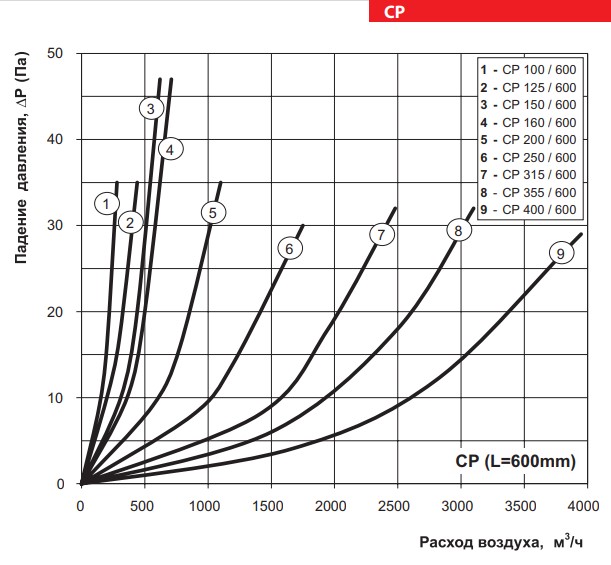 Вентс СР 150/600 Диаграмма производительности
