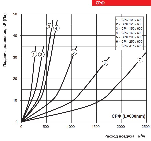 Вентс СРФ 150/600 Диаграмма производительности