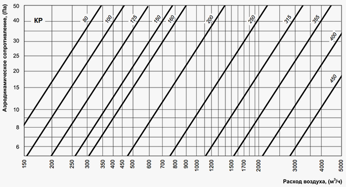Вентс КР 150 Діаграма продуктивності