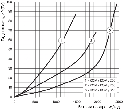 Вентс КОМу 250 Діаграма продуктивності