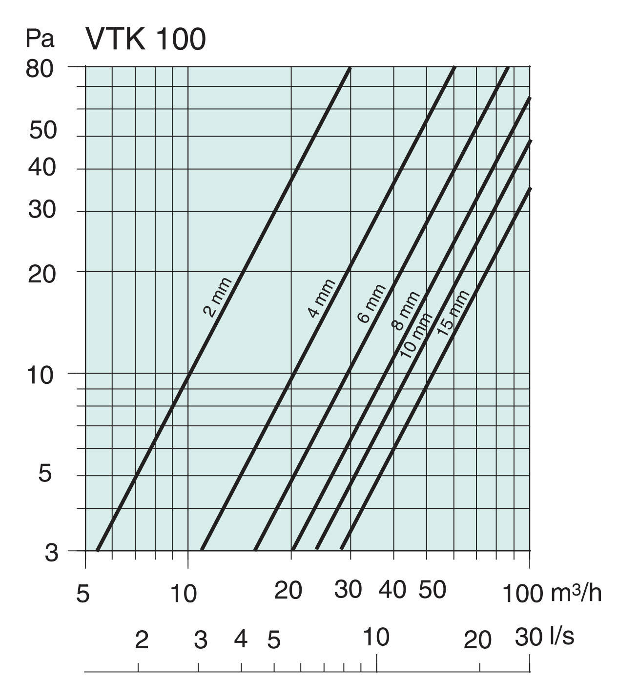 Systemair VTK-100 Airvent Діаграма продуктивності