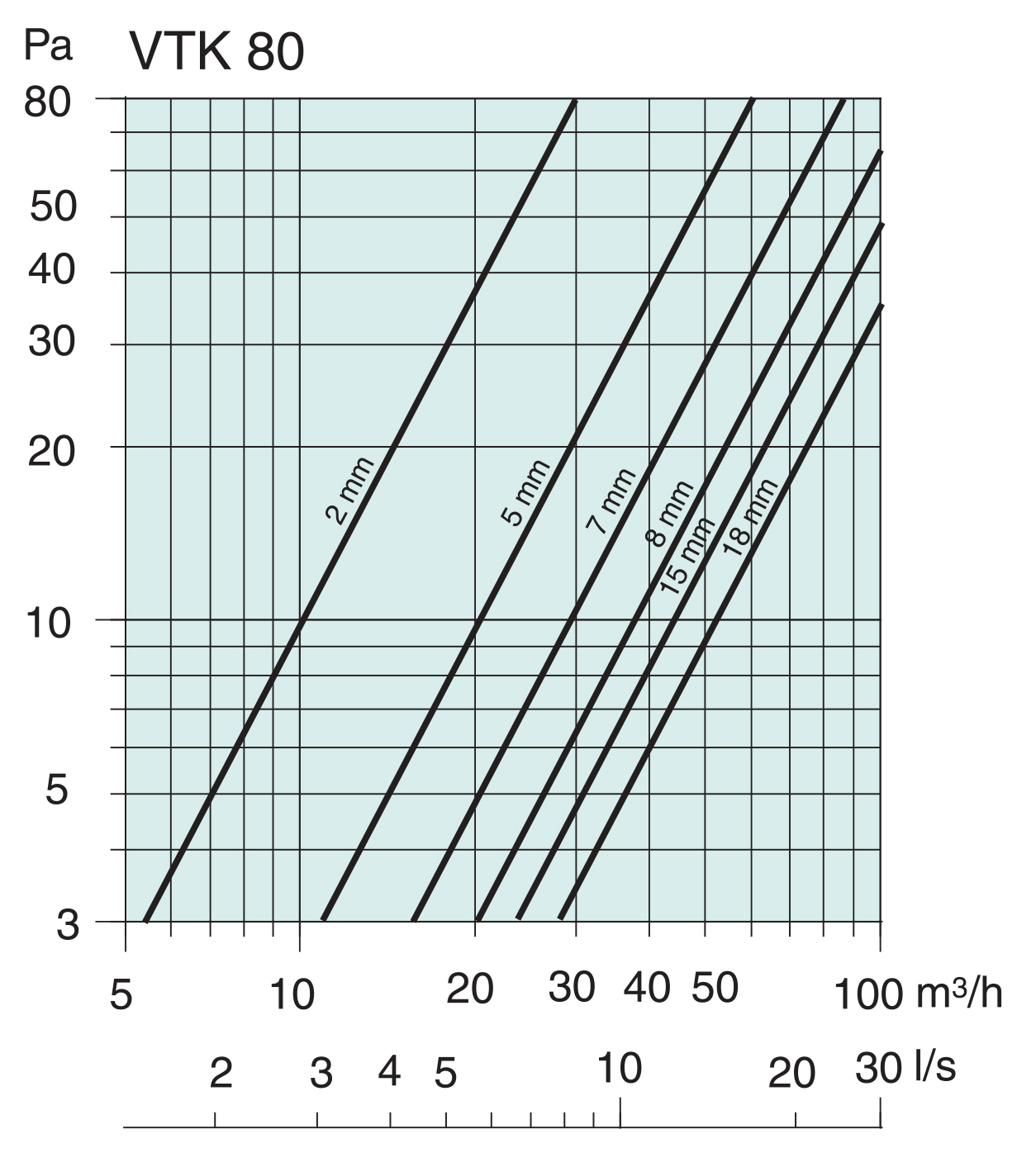 Systemair VTK-080 Airvent Діаграма продуктивності