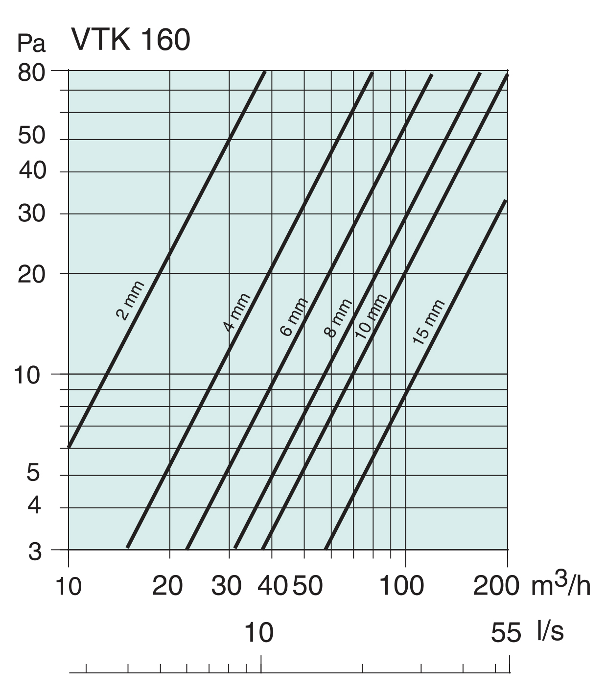 Systemair VTK-160 Airvent Діаграма продуктивності
