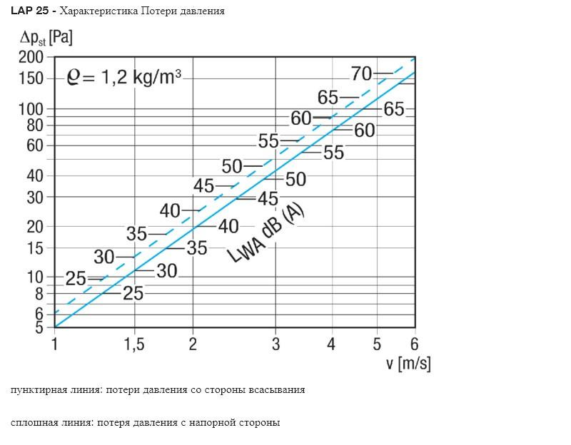 Решітка Maico LAP 25 ціна 0.00 грн - фотографія 2