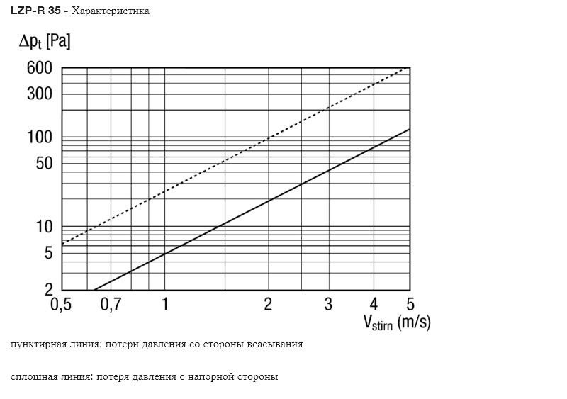 Решітка Maico LZP-R 35 ціна 0 грн - фотографія 2