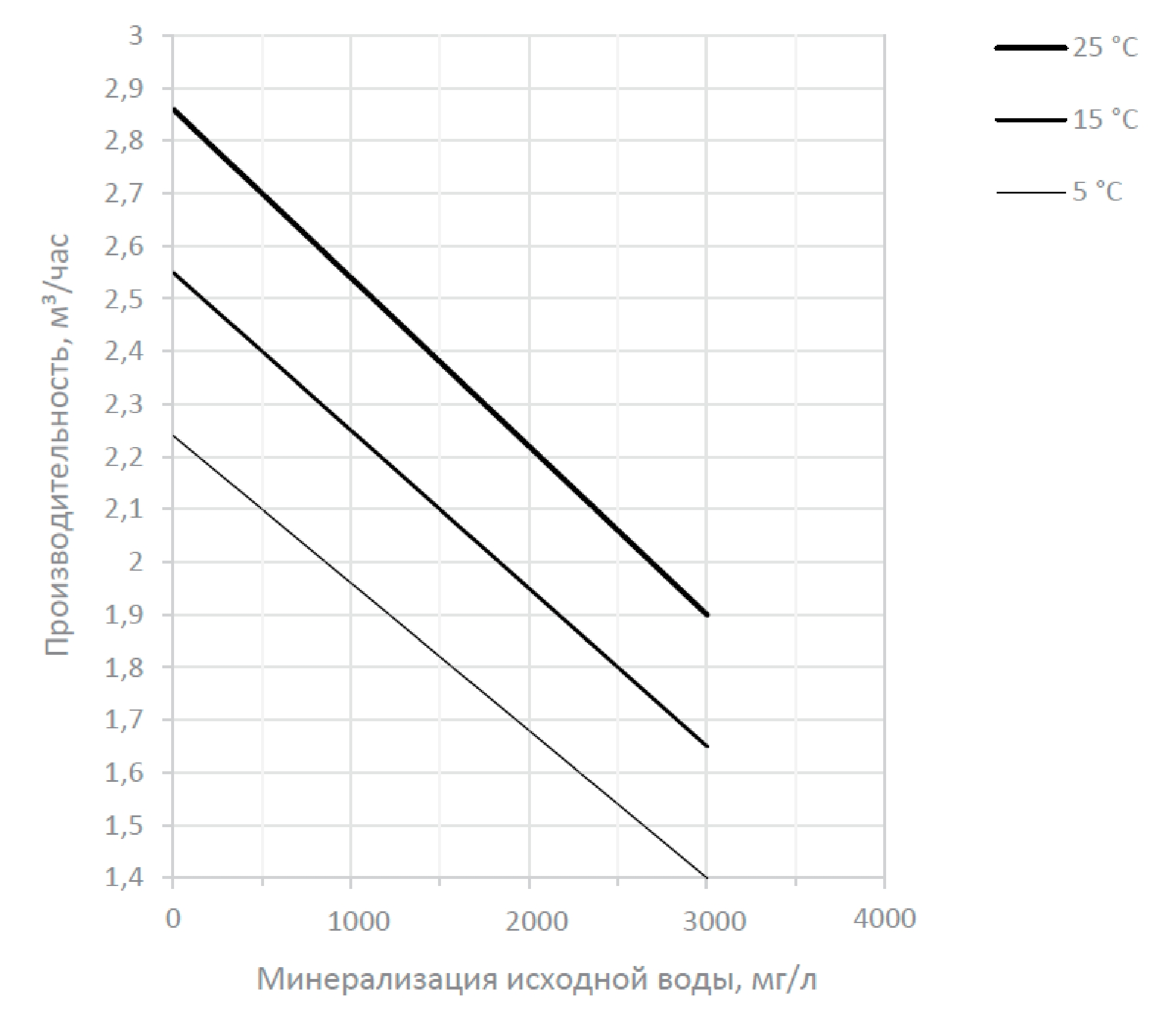 Ecosoft MO22XLWE Діаграма продуктивності