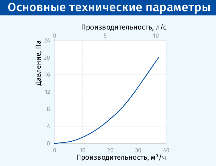 Blauberg WHM 100 DR Діаграма продуктивності