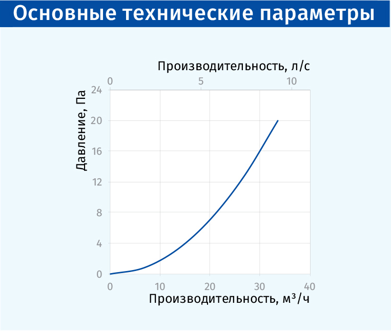 Blauberg FHM Діаграма продуктивності