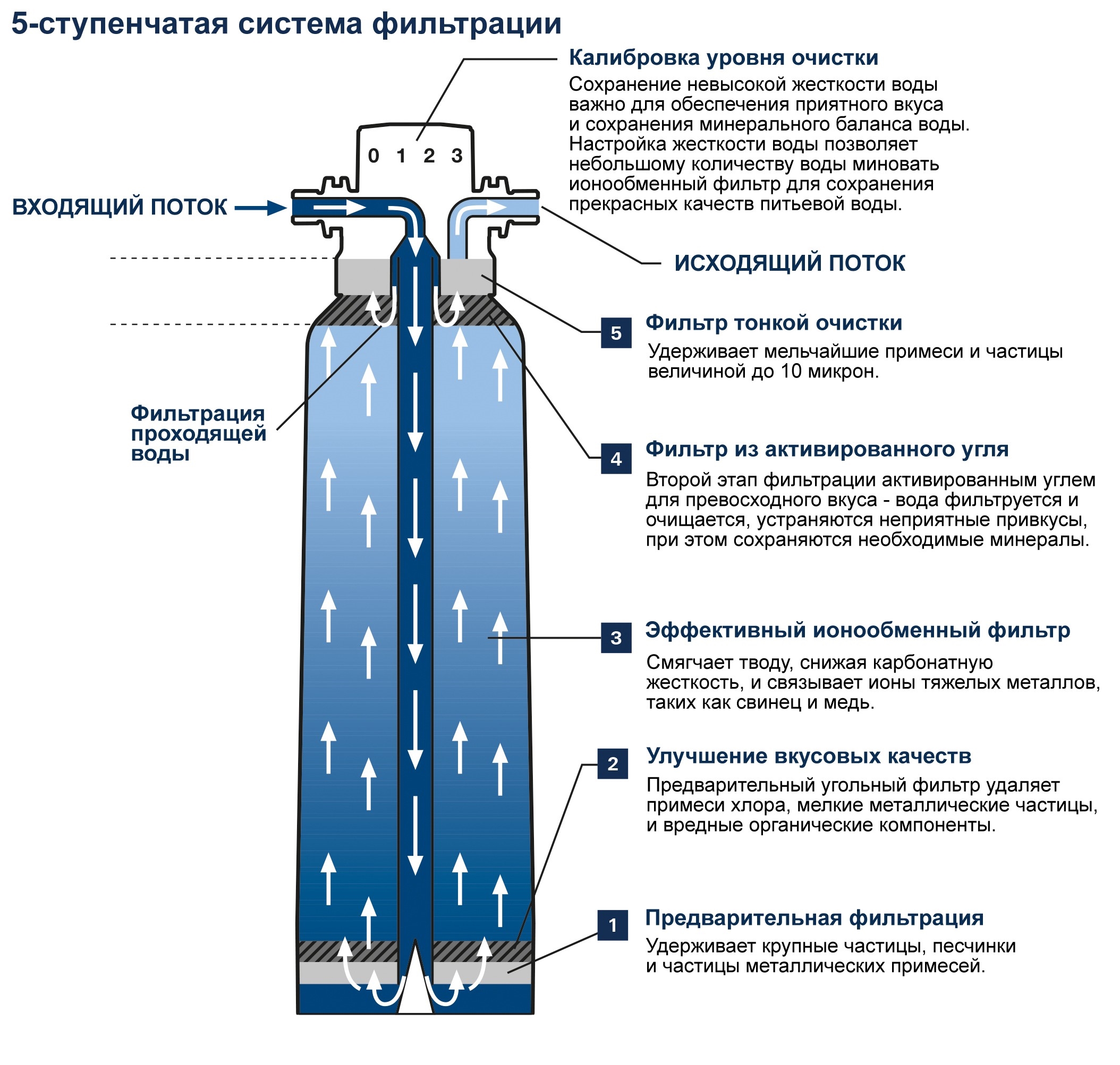 продаём Grohe Blue Pure 40412001 в Украине - фото 4