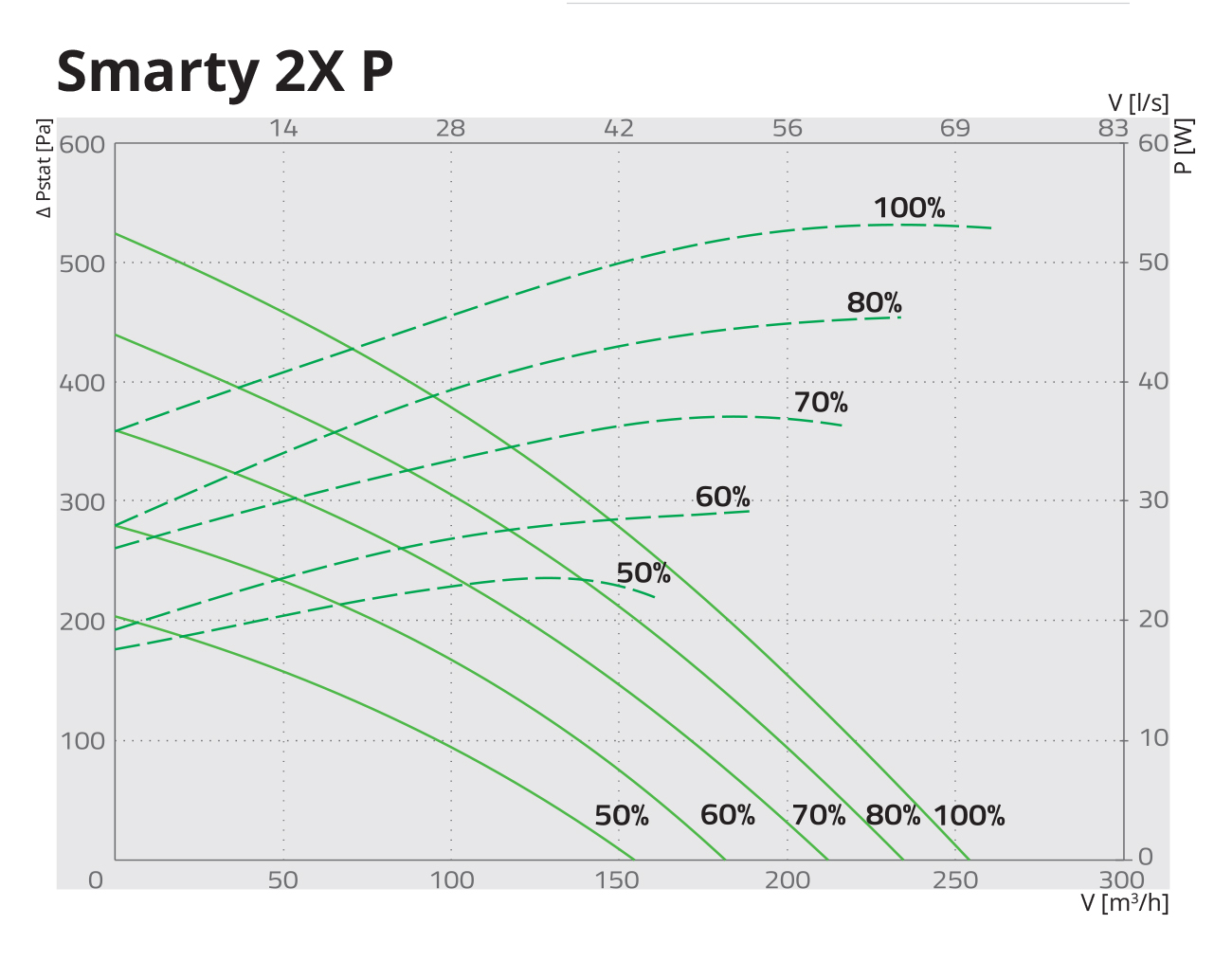 Salda Smarty 2X P 1.1 Диаграмма производительности