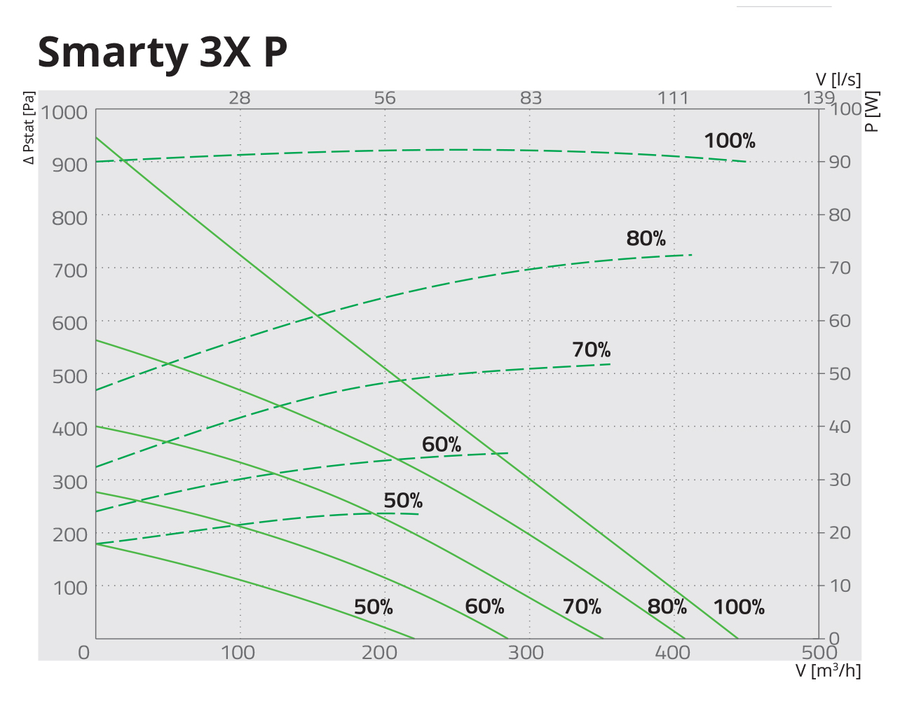 Salda Smarty 3X P 1.1 Диаграмма производительности