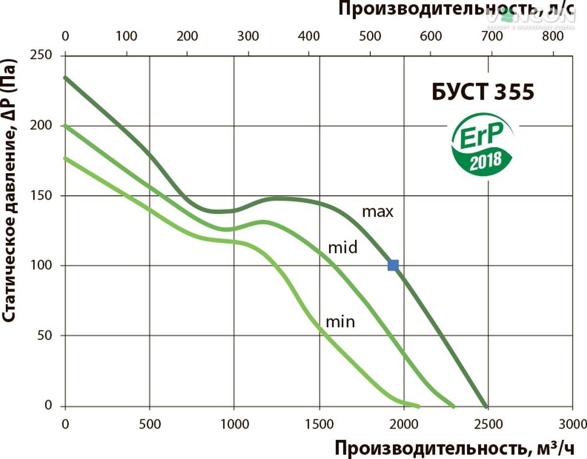 Вентс БУСТ 355 Диаграмма производительности