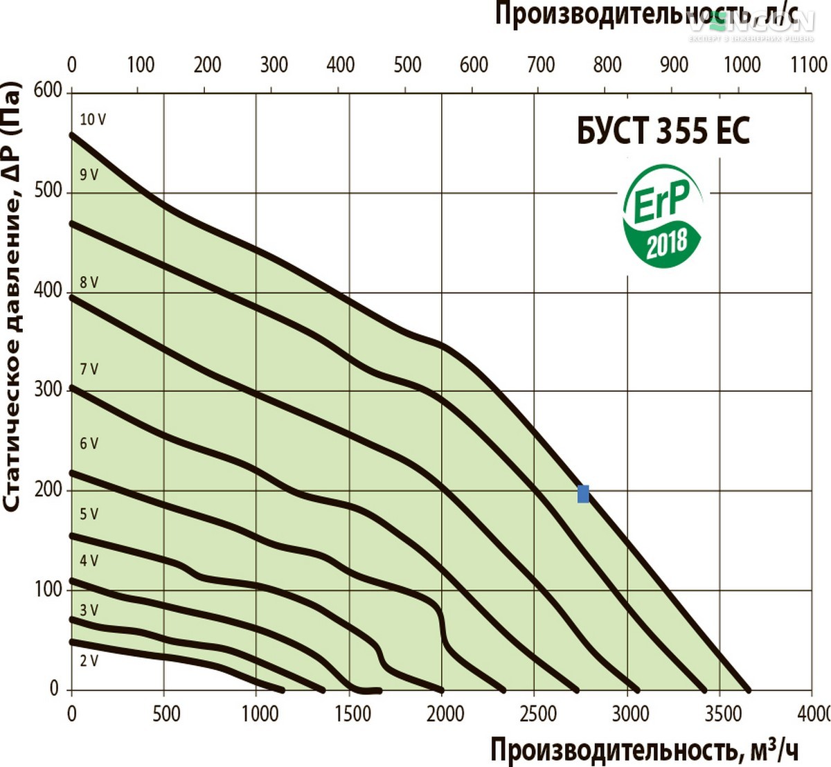 Вентс БУСТ 355 ЕС Диаграмма производительности