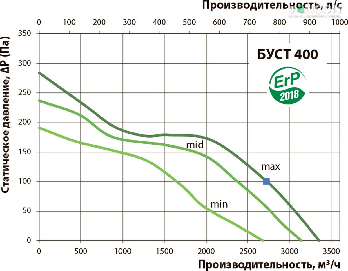 Вентс БУСТ 400 Діаграма продуктивності