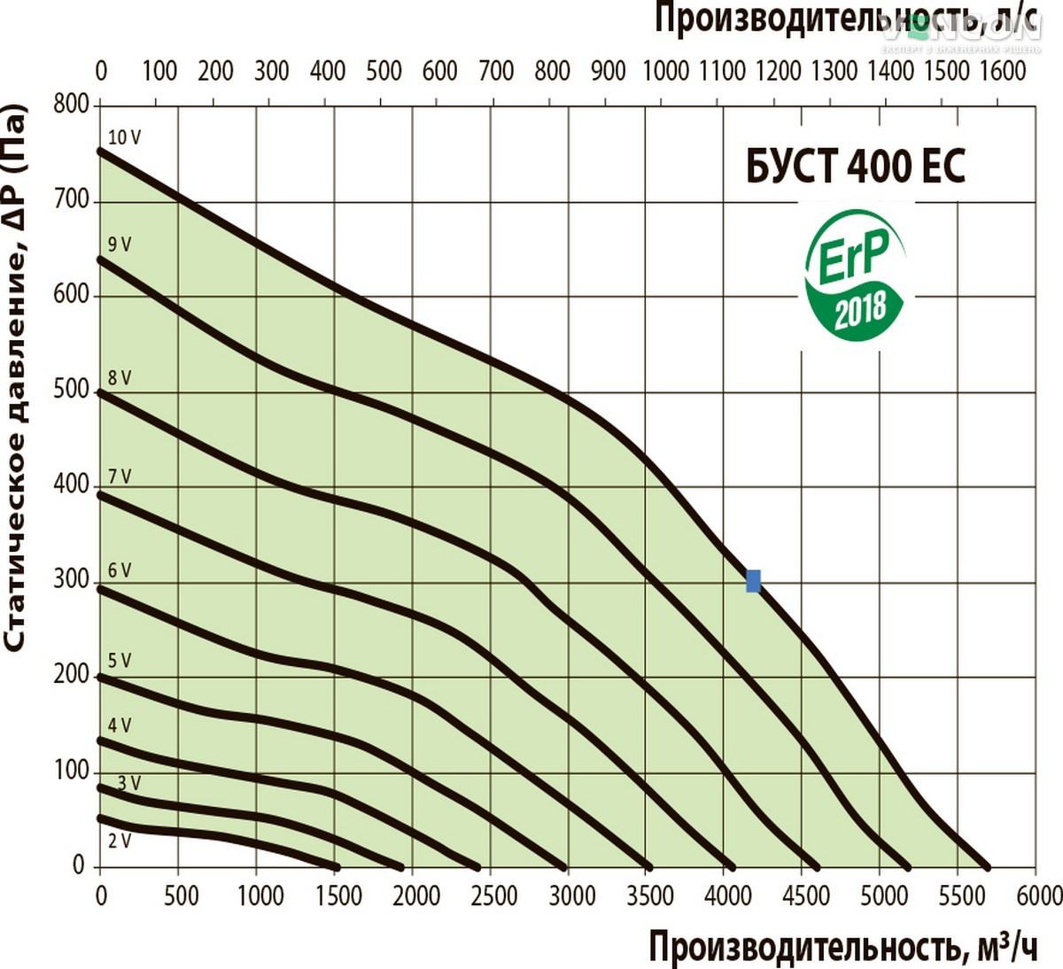 Вентс БУСТ 400 ЕС Диаграмма производительности
