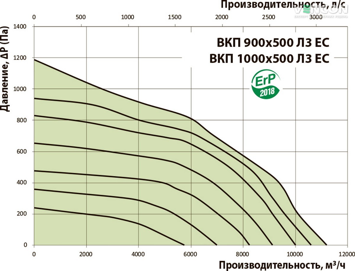 Вентс ВКП 1000х500 Л3 ЕС Діаграма продуктивності