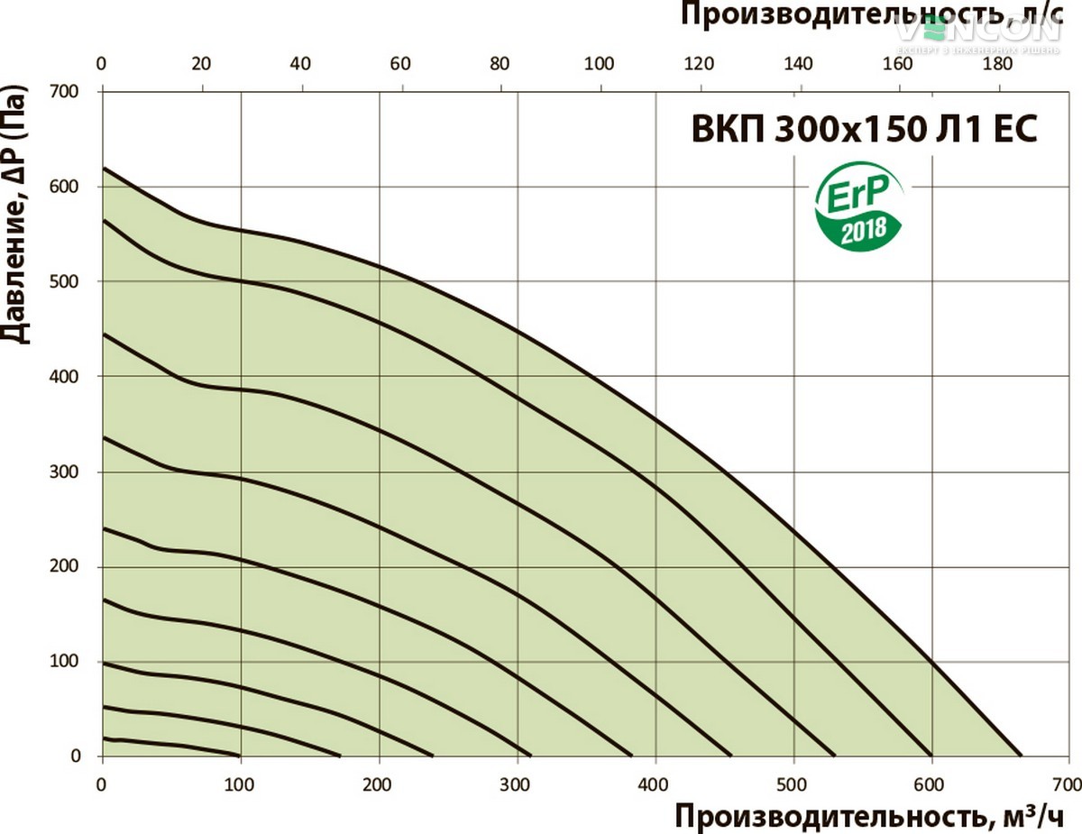 Вентс ВКП 300х150 Л1 ЕС Діаграма продуктивності
