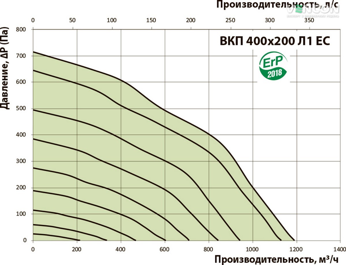 Вентс ВКП 400х200 Л1 ЕС Диаграмма производительности