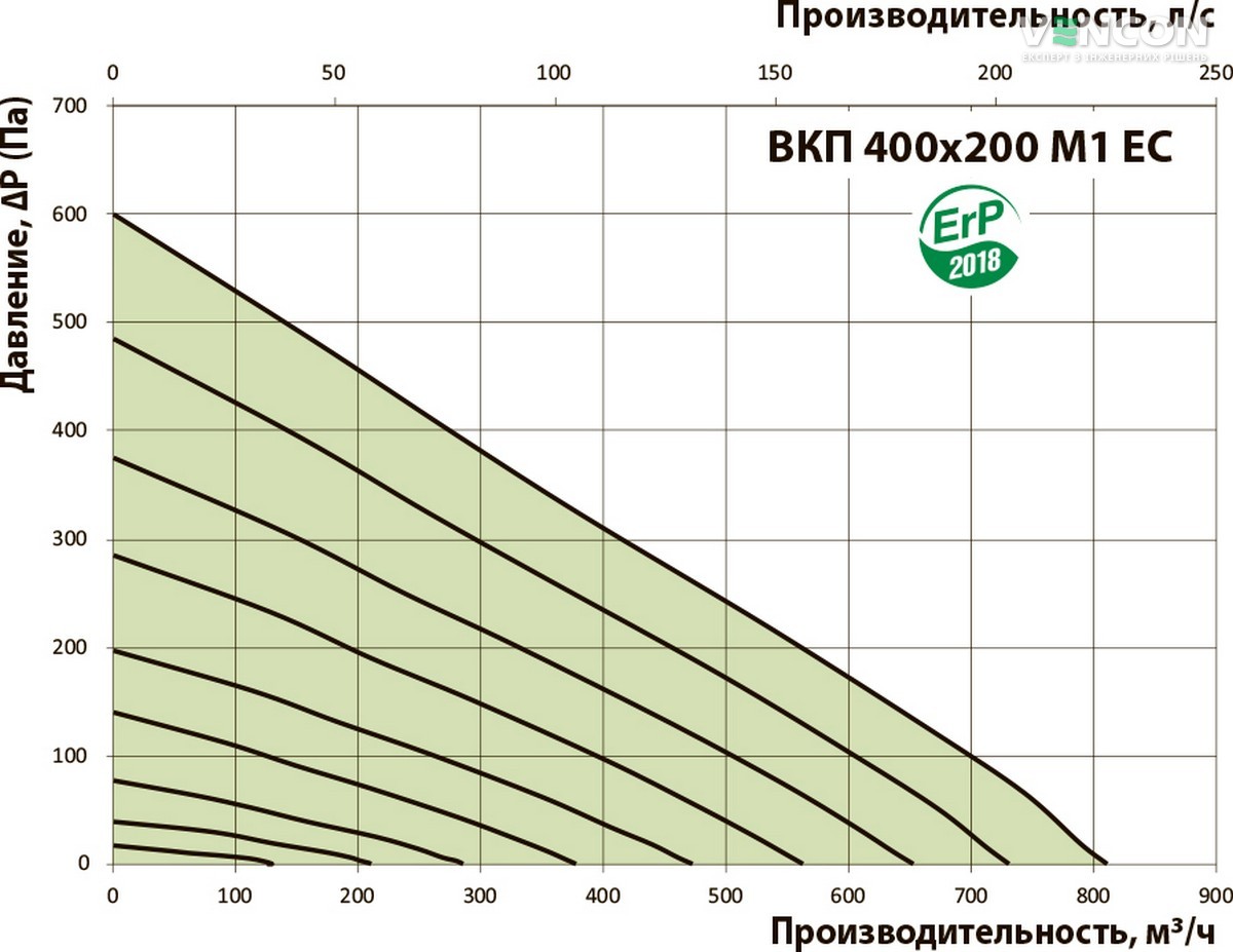 Вентс ВКП 400х200 М1 ЕС Діаграма продуктивності