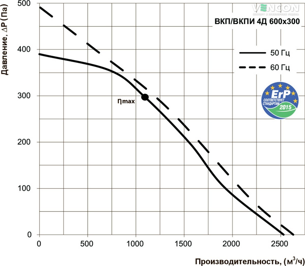 Вентс ВКП 4Д 600х300 Диаграмма производительности