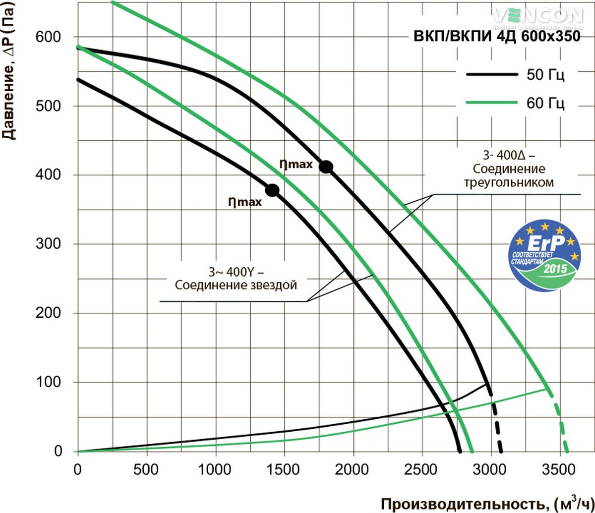 Вентс ВКП 4Д 600х350 (Υ) Діаграма продуктивності