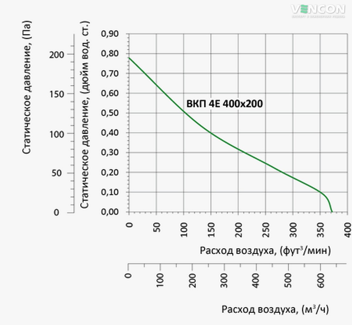 Вентс ВКП 4Е 400х200 Діаграма продуктивності