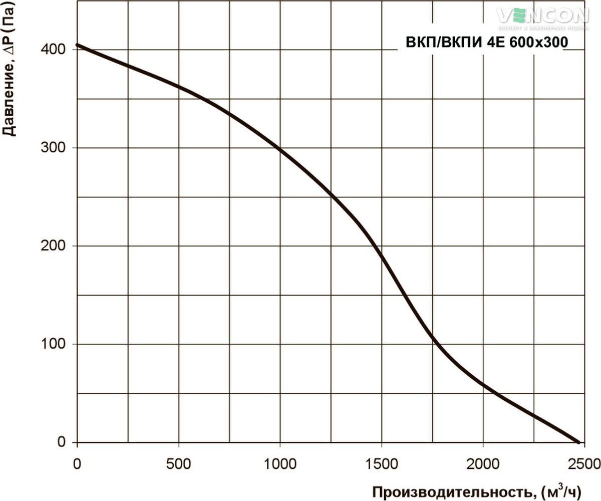 Вентс ВКП 4Е 600х300 Діаграма продуктивності