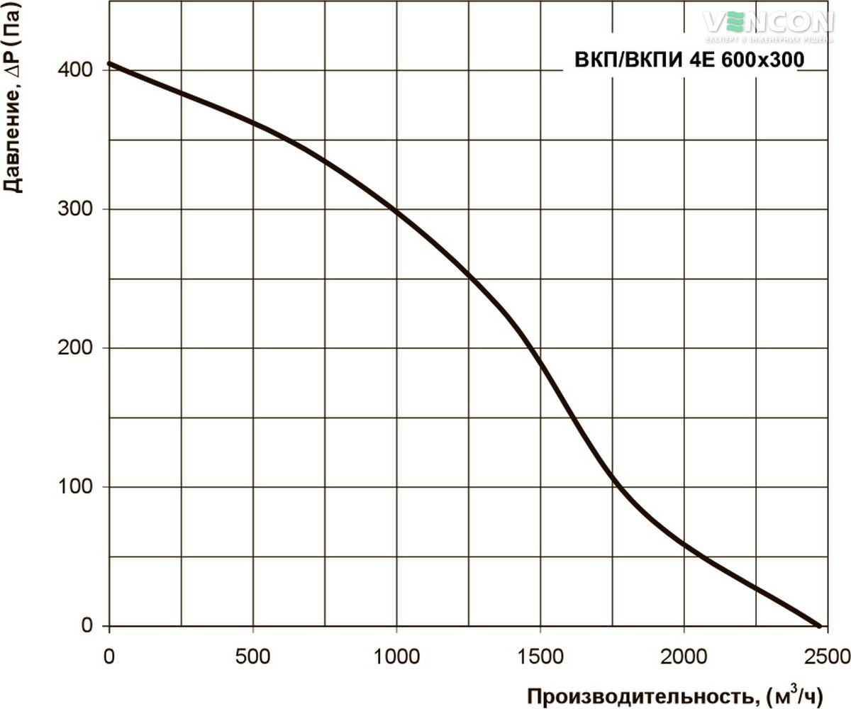Вентс ВКП 4Е 600х300 Диаграмма производительности