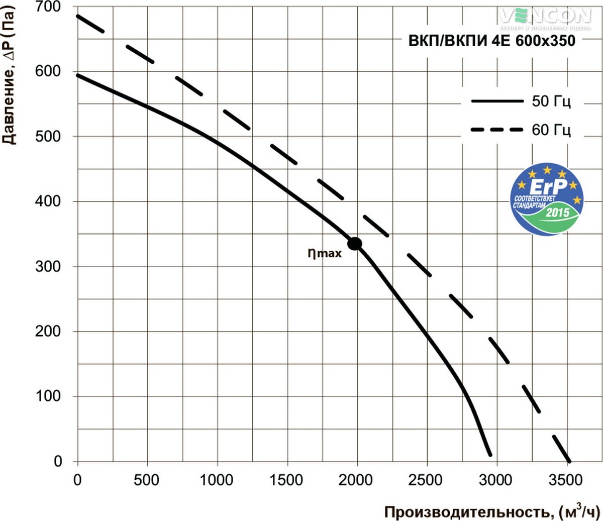 Вентс ВКП 4Е 600х350 Діаграма продуктивності