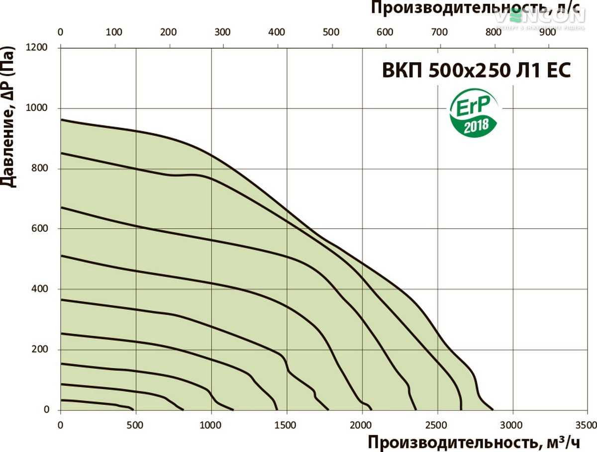 Вентс ВКП 500х250 Л1 ЕС Діаграма продуктивності