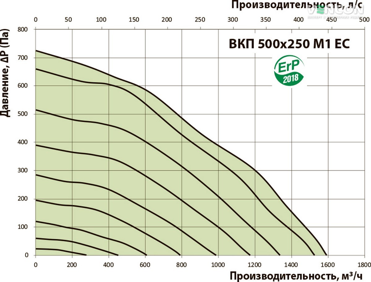 Вентс ВКП 500х250 М1 ЕС Диаграмма производительности