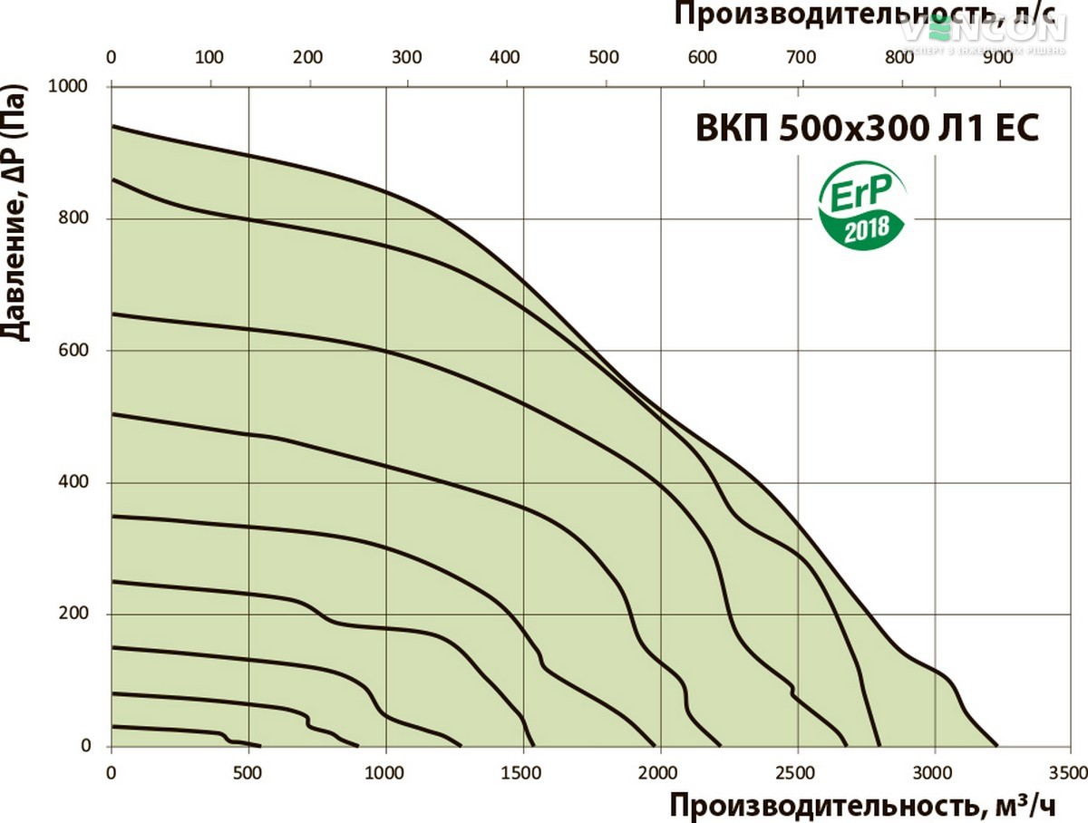 Вентс ВКП 500х300 Л1 ЕС Діаграма продуктивності