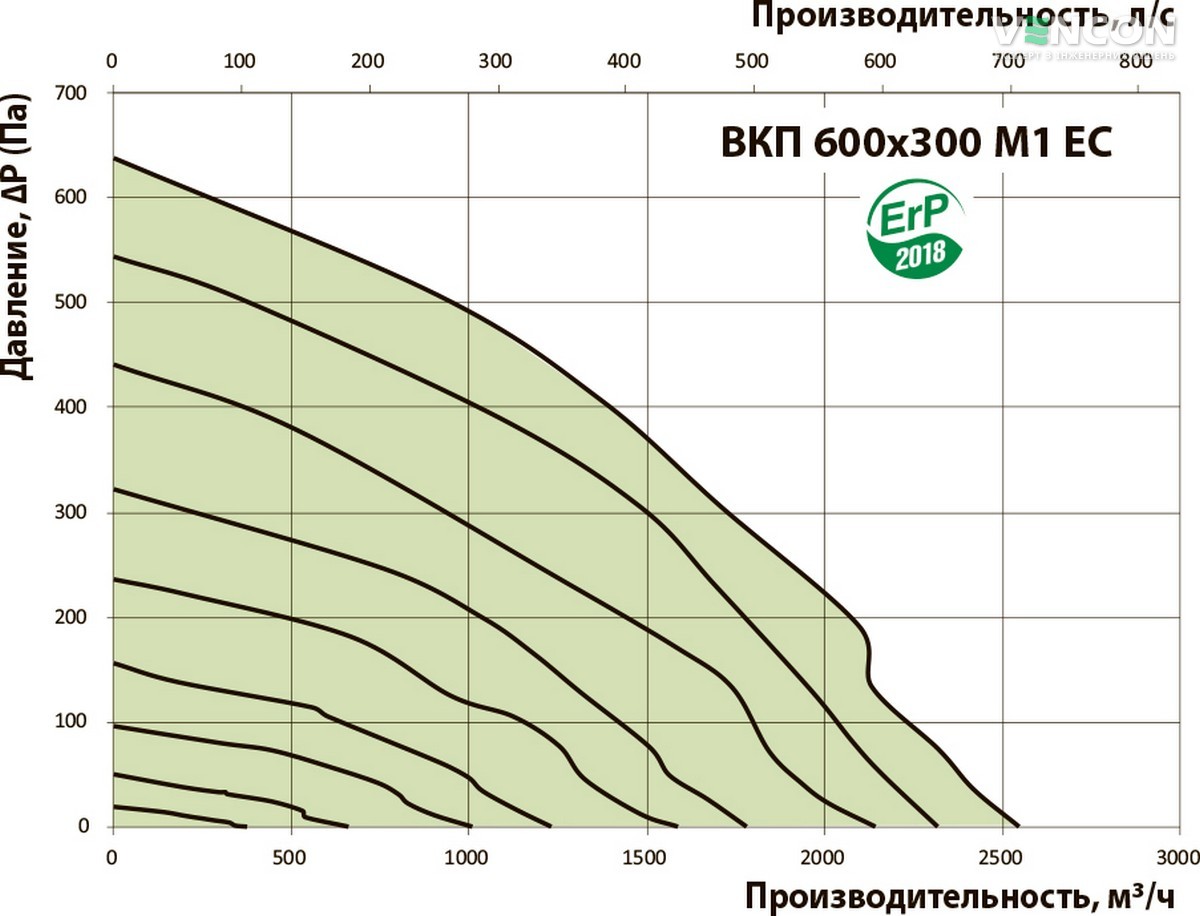 Вентс ВКП 600х300 М1 ЕС Діаграма продуктивності