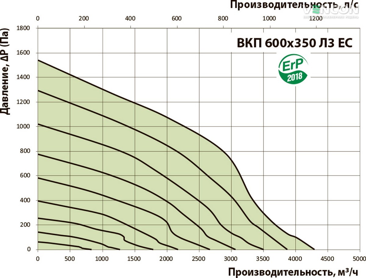 Вентс ВКП 600х350 Л3 ЕС Діаграма продуктивності
