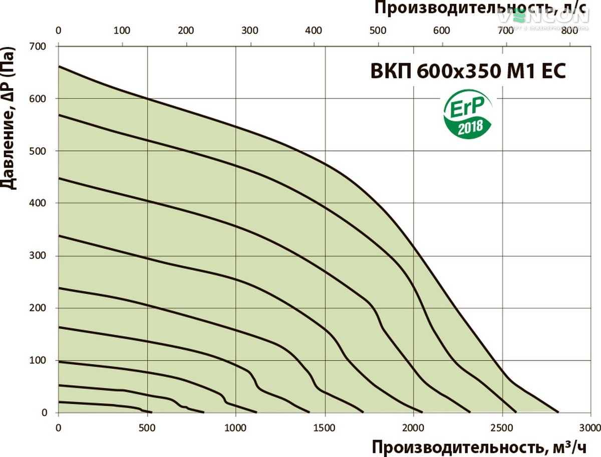 Вентс ВКП 600х350 М1 ЕС Диаграмма производительности