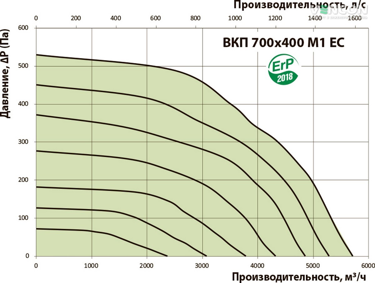 Вентс ВКП 700х400 М1 ЕС Діаграма продуктивності