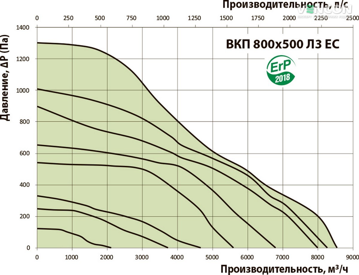 Вентс ВКП 800х500 Л3 ЕС Діаграма продуктивності