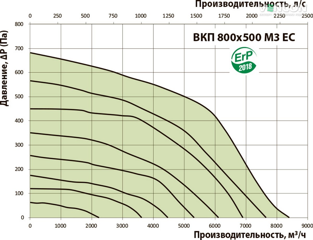 Вентс ВКП 800х500 М3 ЕС Діаграма продуктивності