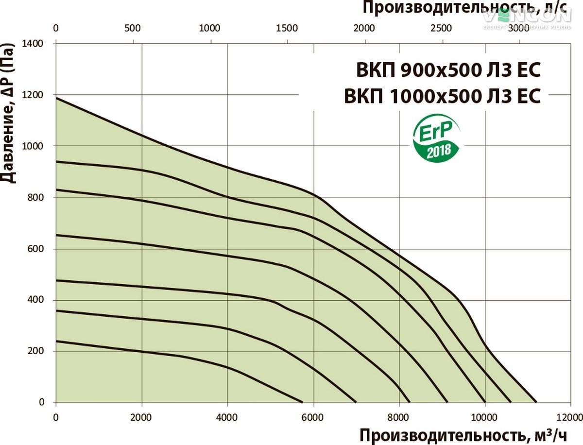 Вентс ВКП 900х500 Л3 ЕС Діаграма продуктивності