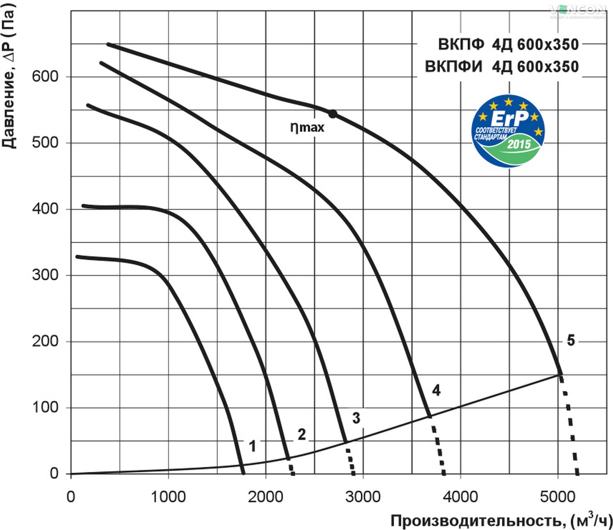 Вентс ВКПФ 4Д 600х350 Диаграмма производительности