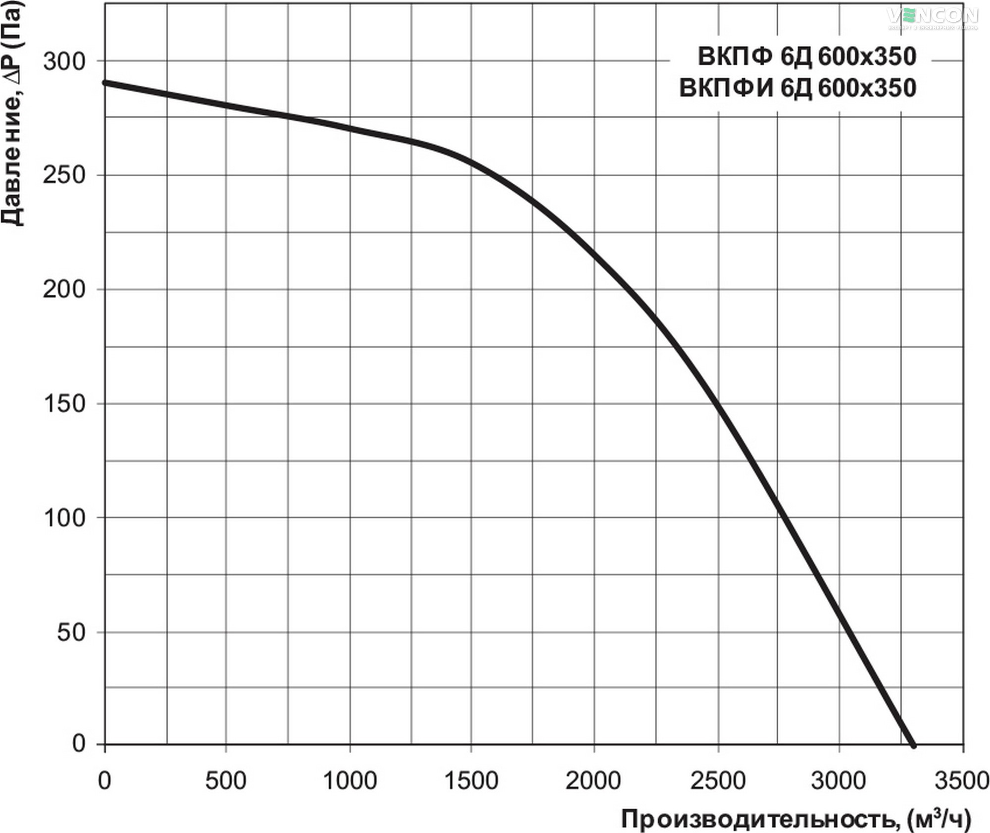 Вентс ВКПФ 6Д 600х350 Діаграма продуктивності