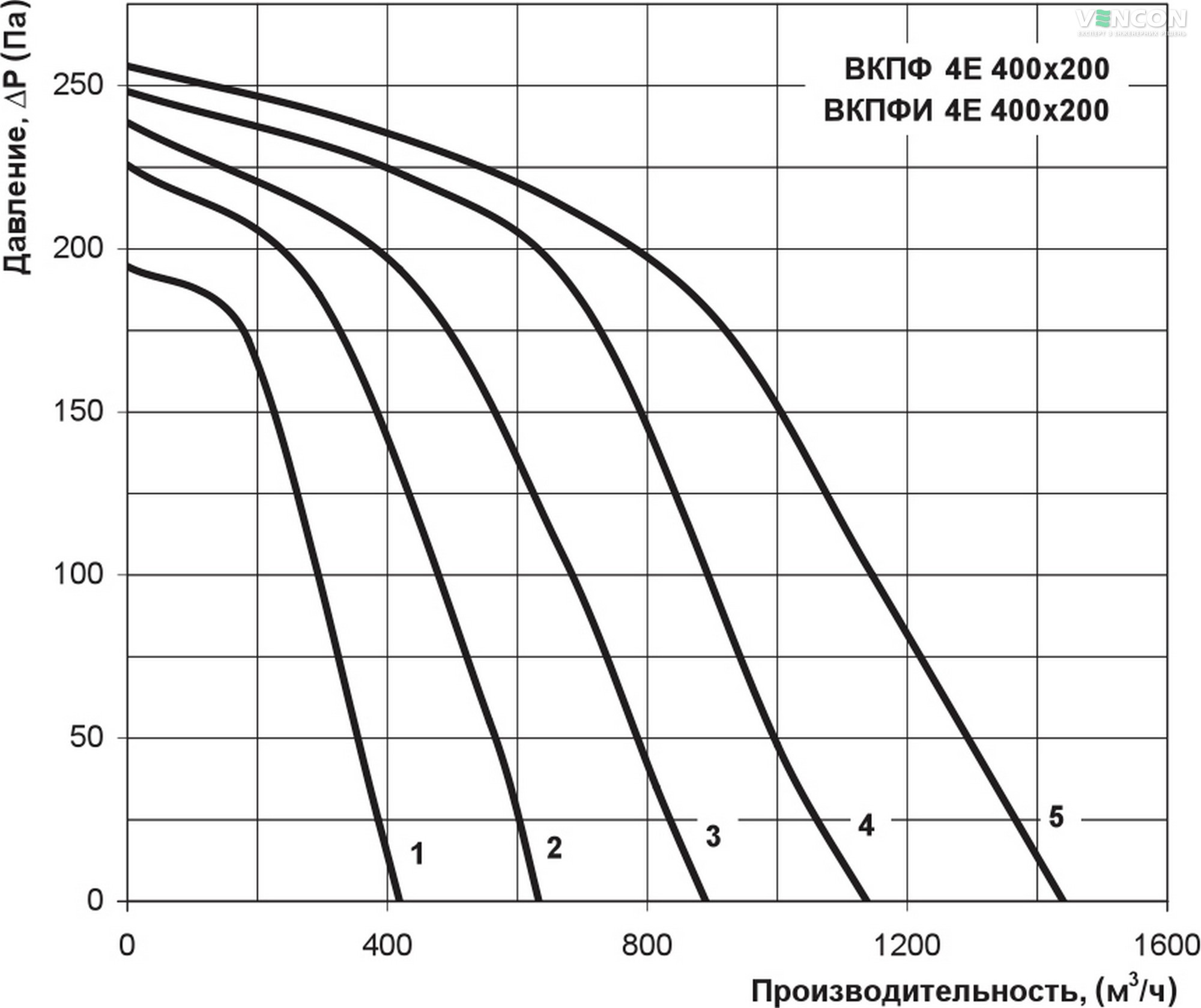 Вентс ВКПФИ 4Е 400х200 Диаграмма производительности