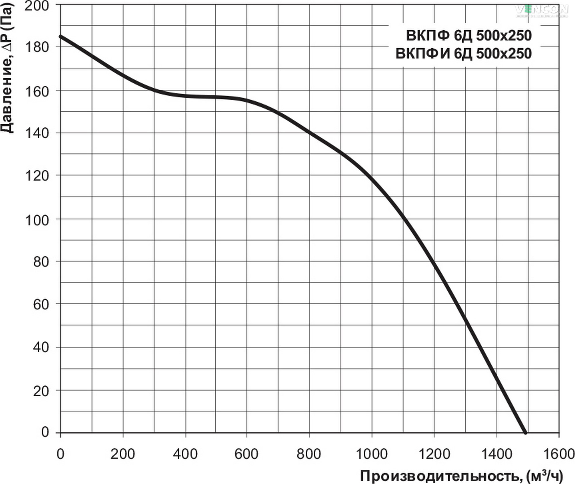 Вентс ВКПФІ 6Д 500х250 Діаграма продуктивності