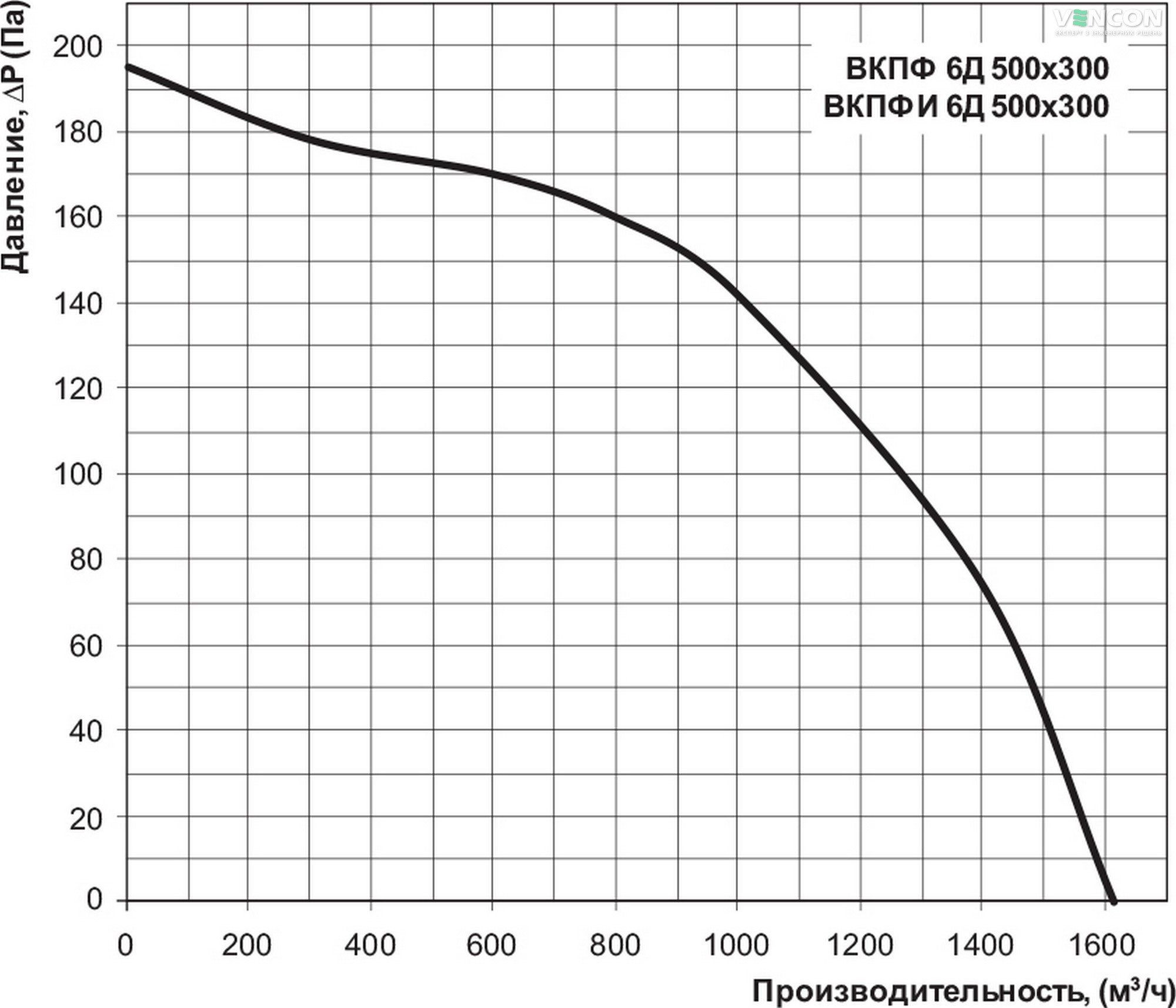 Вентс ВКПФІ 6Д 500х300 Діаграма продуктивності