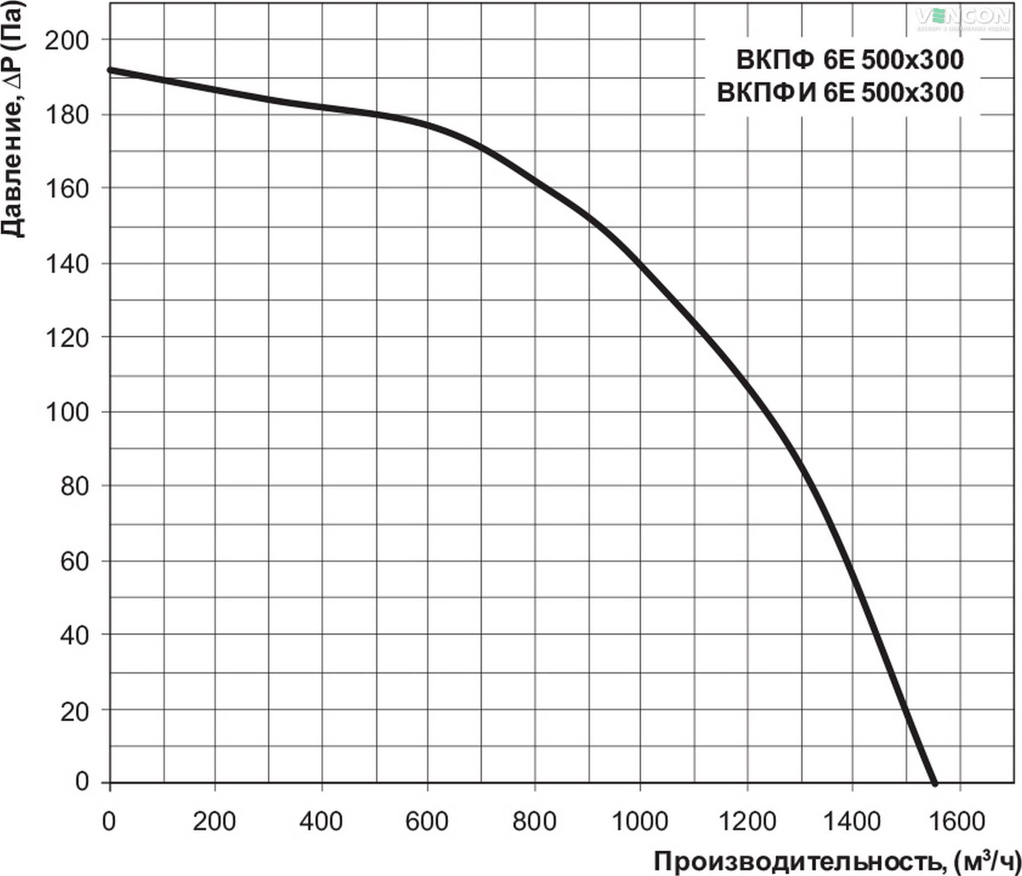 Вентс ВКПФІ 6Е 500х300 Діаграма продуктивності