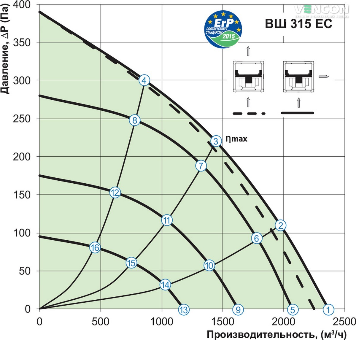 Вентс ВШ 315 ЕС Діаграма продуктивності