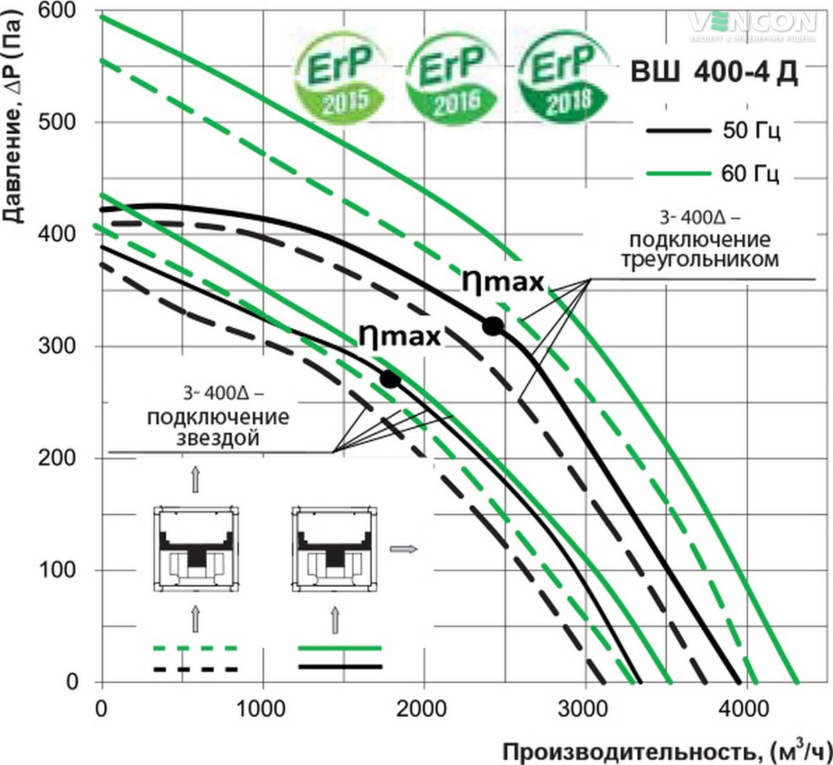 Вентс ВШ 400-4Д (Υ) Диаграмма производительности
