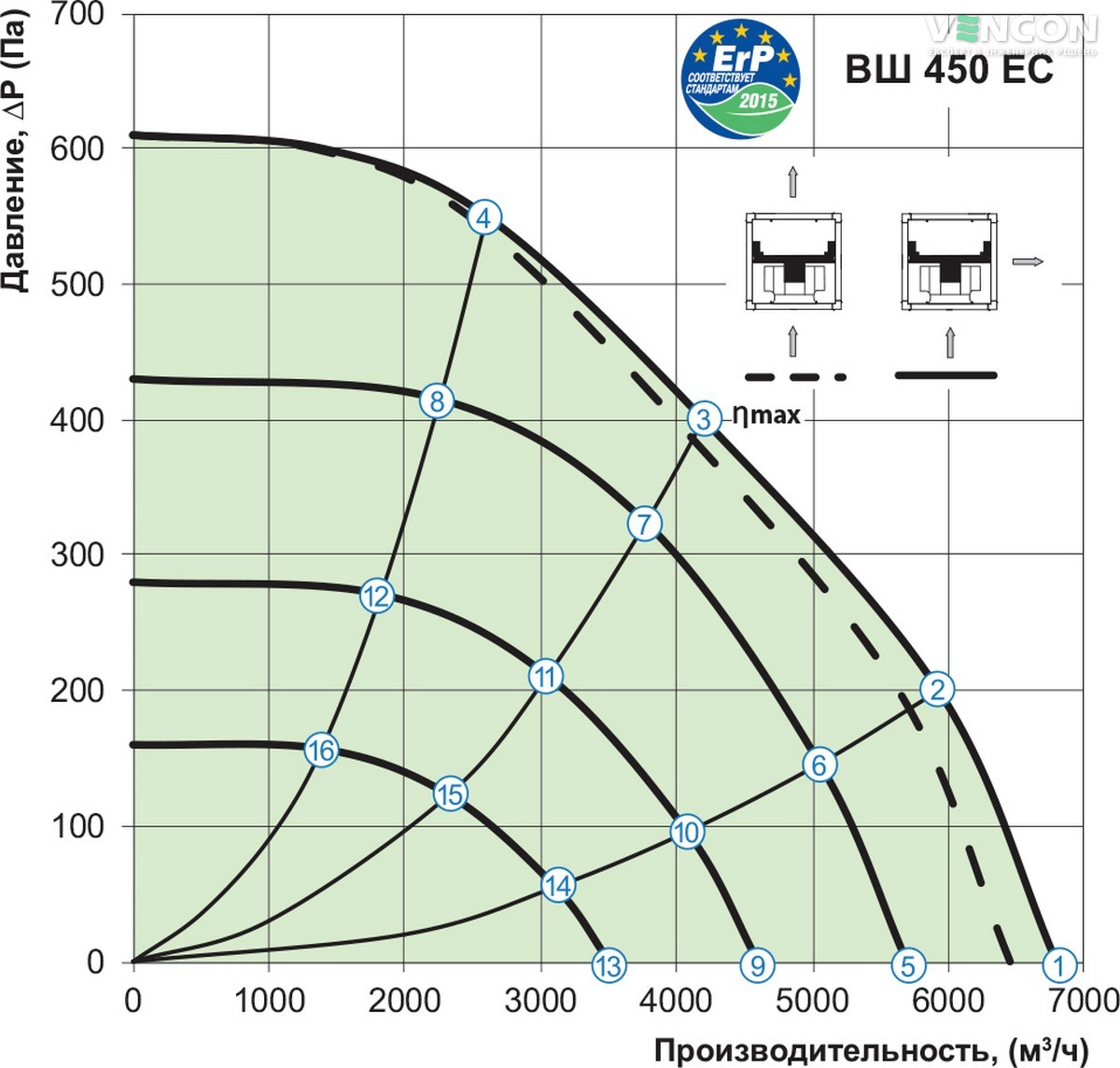 Вентс ВШ 450 ЕС Диаграмма производительности