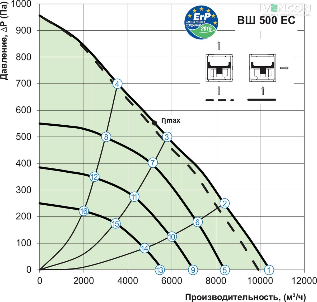 Вентс ВШ 500 ЕС Діаграма продуктивності