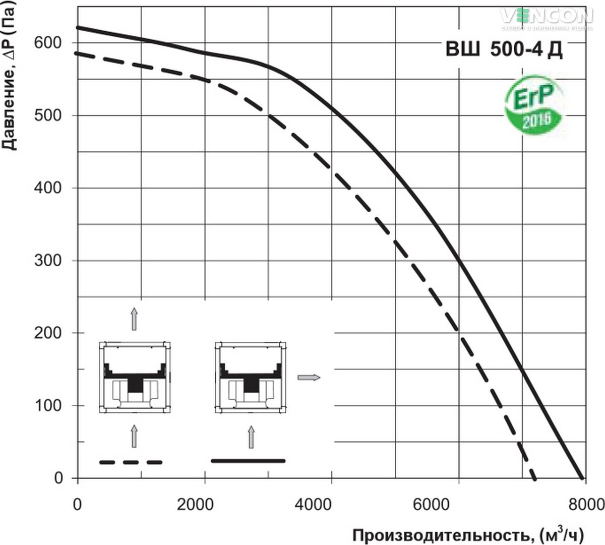 Вентс ВШ 500-4Д Діаграма продуктивності